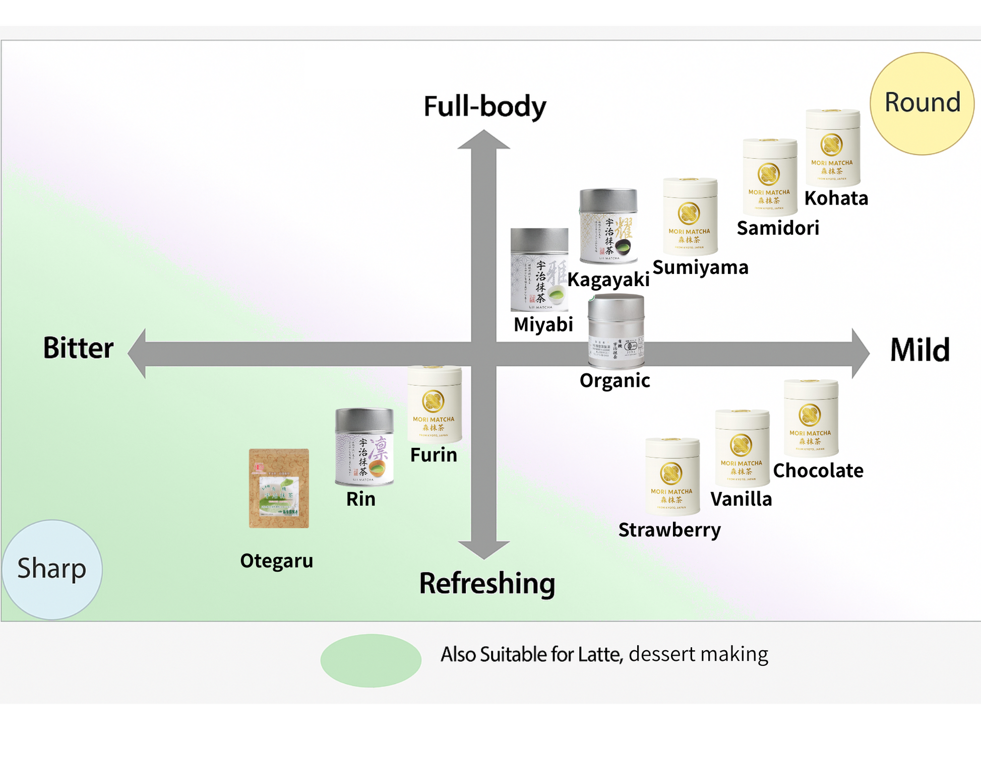 Ceremonial and Latte Matcha - Furin (風凛)